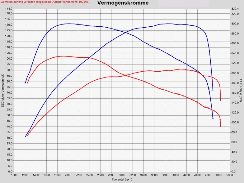 Vermogenskromme als visuele illustratie van een Stage 1-optimalisatie